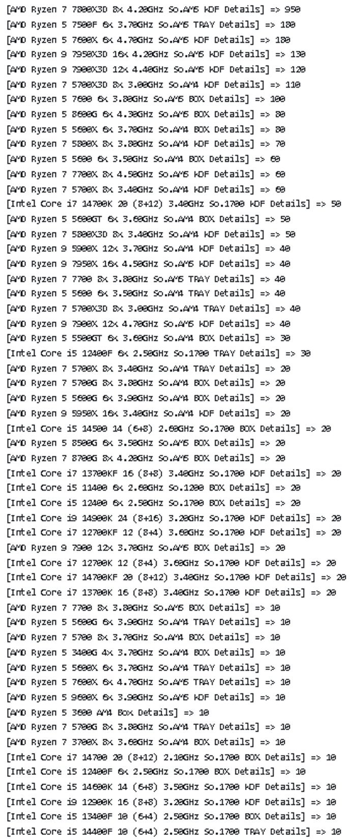 Mindfactory week 32 CPU sales data. (Image source: TechEpiphany)