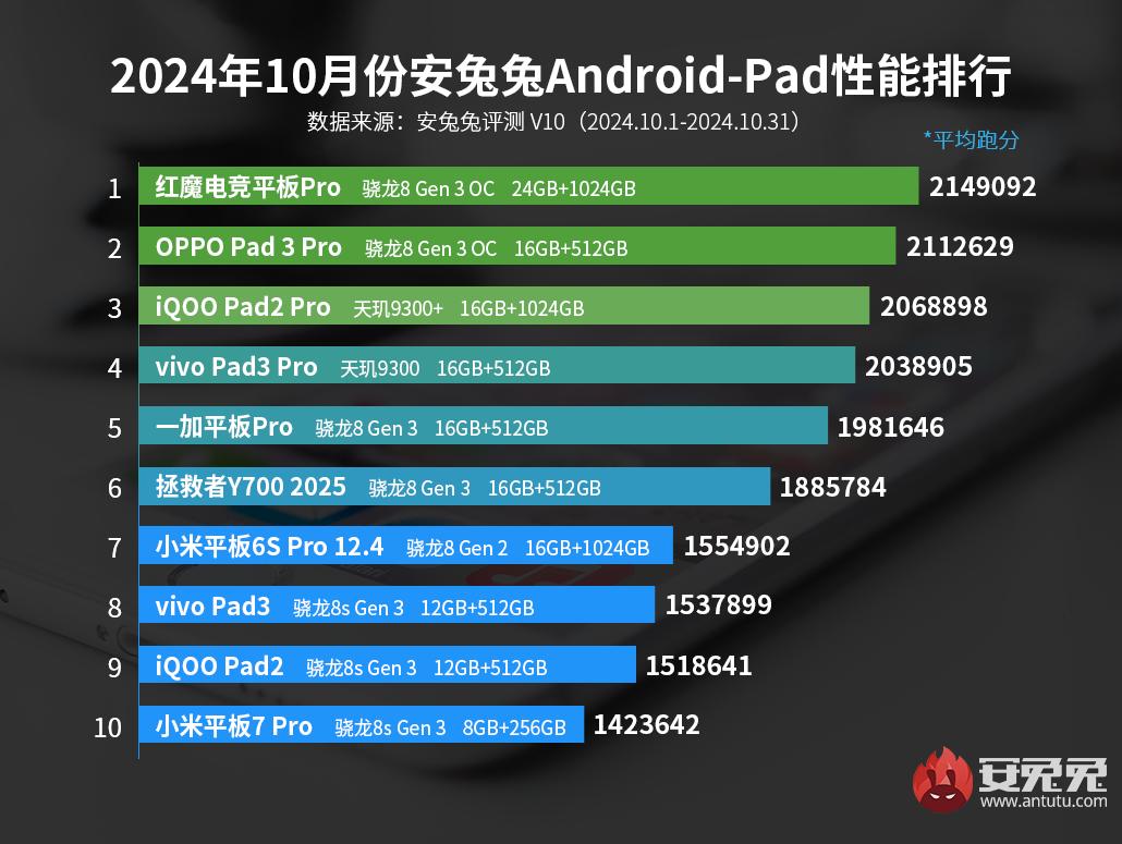 redmagic-nova-antutu-benchmark