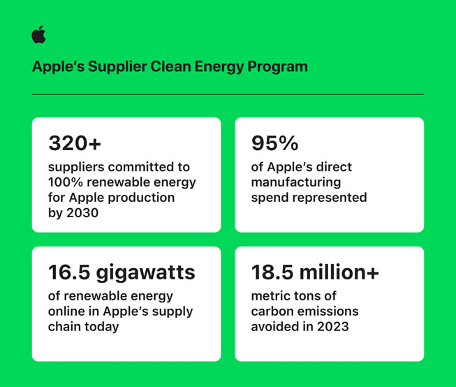 Every Iphone to be charged with inexperienced vitality by 2030: Apple presents replace on environmental initiative