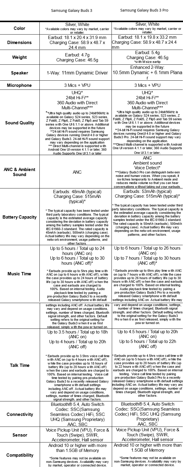Samsung Galaxy Buds 3 and Galaxy Buds 3 Pro specifications (image via Samsung)