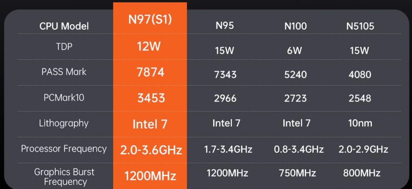 NiPoGi AK1 Plus debuts with new Intel N97 processor -  News