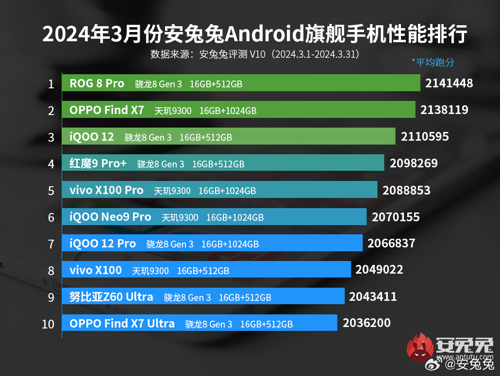 Snapdragon 8 Gen 3 กลับมาเป็นผู้นำในการทดสอบ AnTuTu อีกครั้ง 2 Snapdragon 8 Gen 3 กลับมาเป็นผู้นำในการทดสอบ AnTuTu อีกครั้ง
