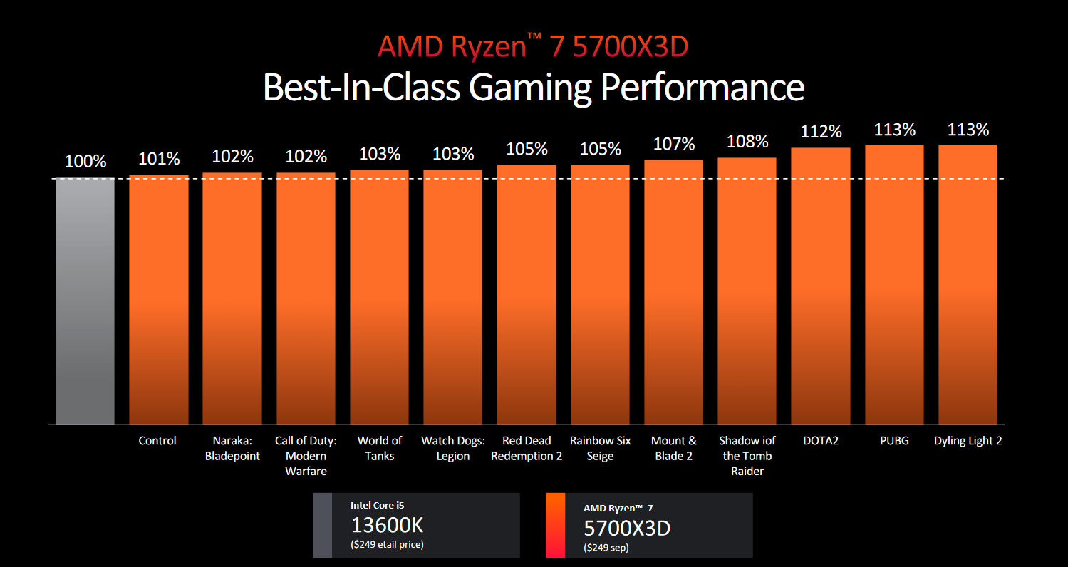 AMD reportedly launching Ryzen 7 5700X3D AM4 CPU in Q1 2024 