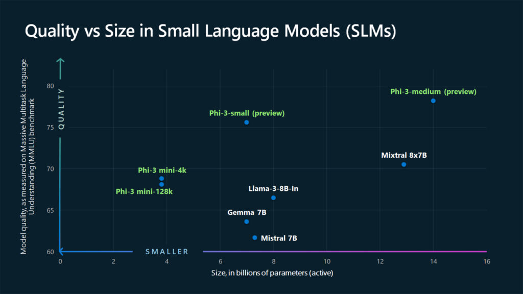 The AI wars: Microsoft unveils Phi-3, a capable AI model that fits ...