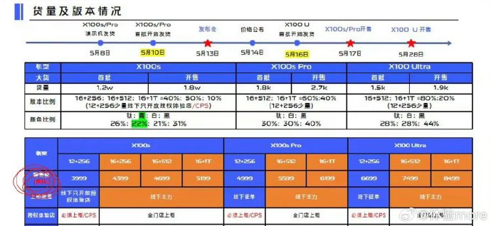 Vivo X100系列价格泄露（图片来自微博）