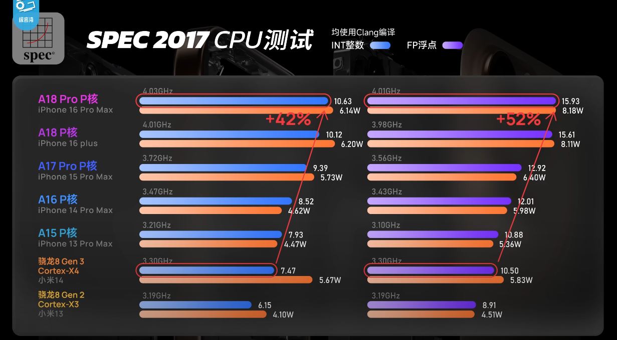 A18 Pro crushes Snapdragon 8 Gen 3 in CPU performance and efficiency ...