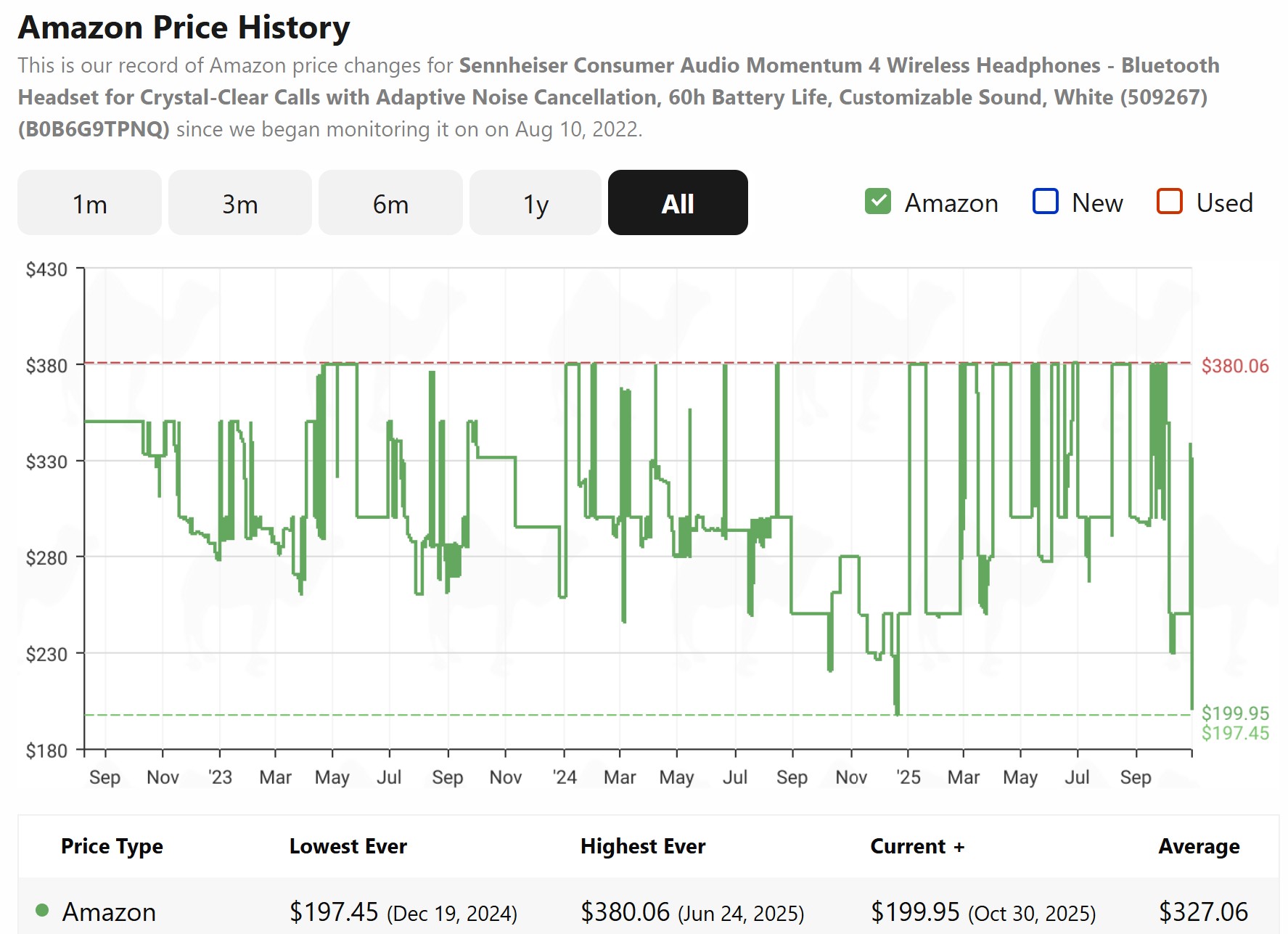 The Sennheiser Momentum 4 Wireless headphones are at near record lows according to CamelCamelCamel. (Image source: CamelCamelCamel)