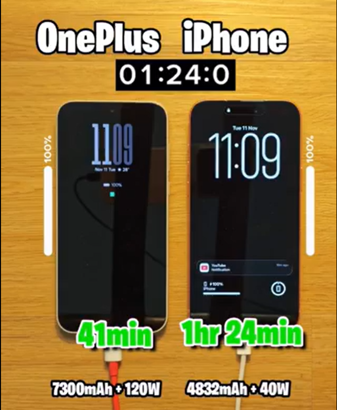 OnePlus 15 vs iPhone 17 Pro Max charging test. (Image source: TechDroider on X)