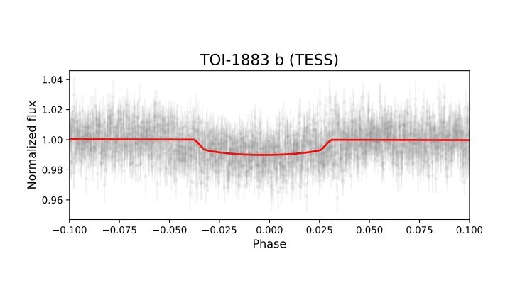An image showing the light curve of TOI-1883 b in gray.