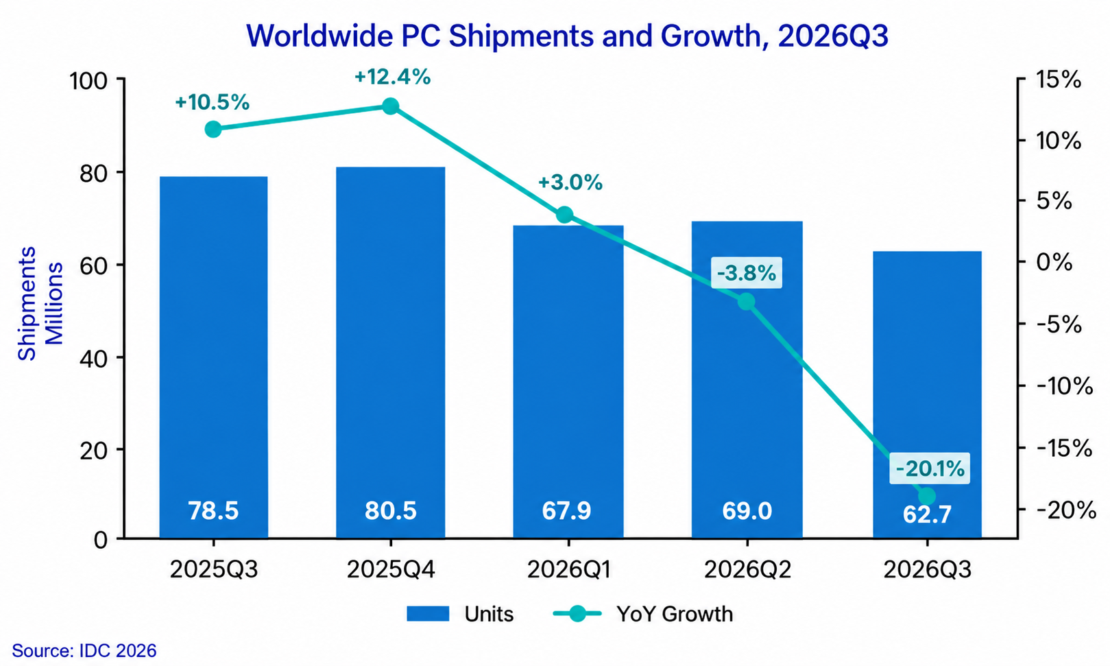 Push Over Computer Global PC shipments plunge 20 % as shortages push up prices ...