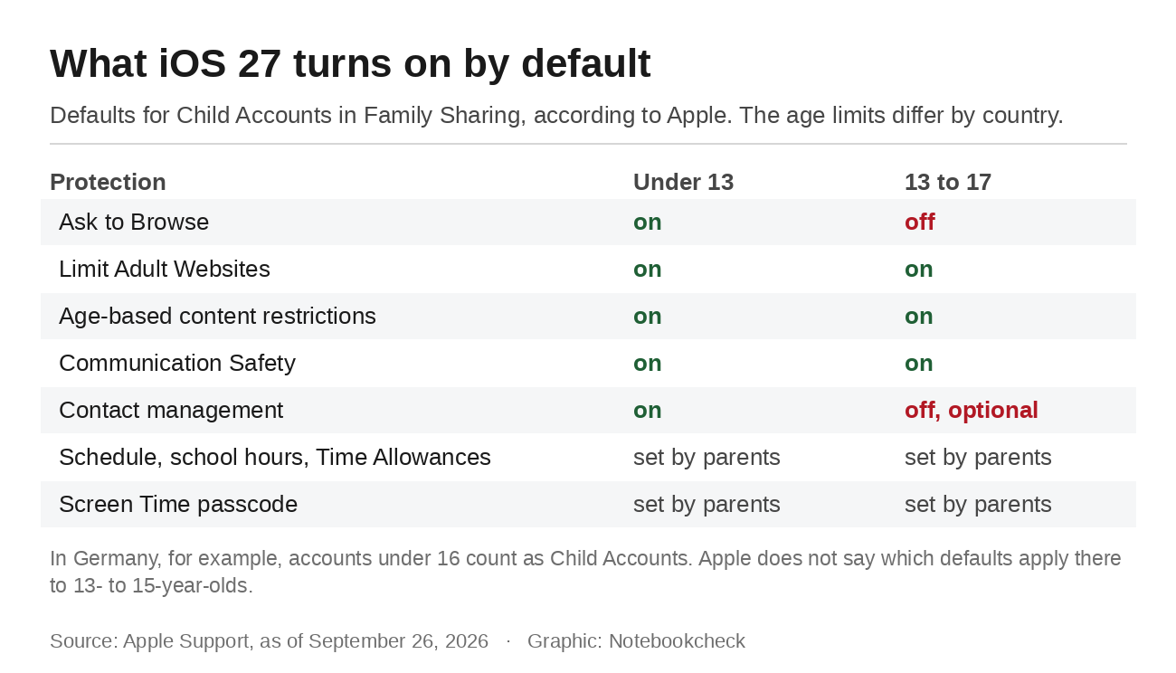 What iOS 27 turns on by default