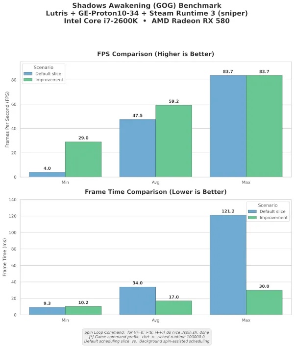 The new kernel patch brings impressive performance improvements to older gen hardware.