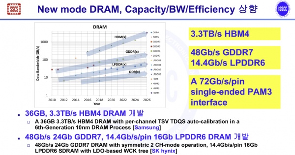 The Samsung HBM4 and SK Hynix LPDDR6 and GDDR7 memory specs.