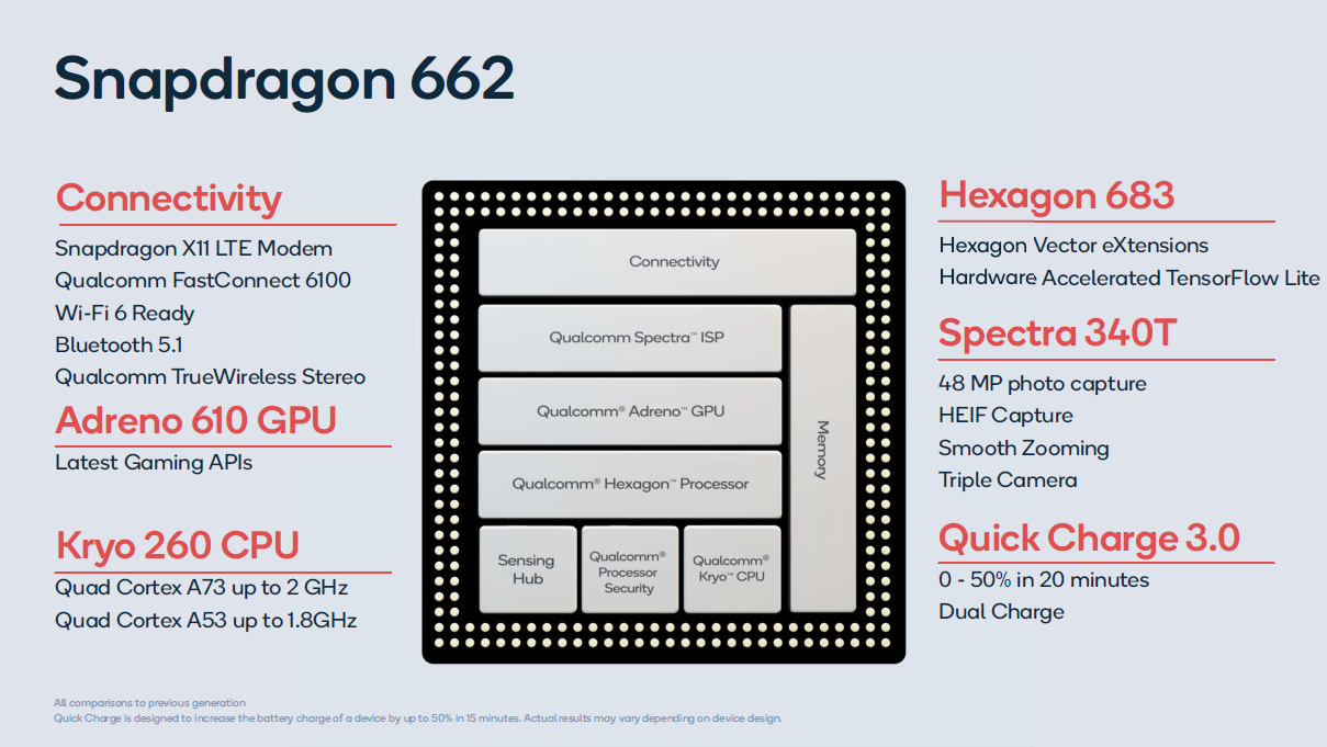 Análise de Qualcomm Snapdragon 662