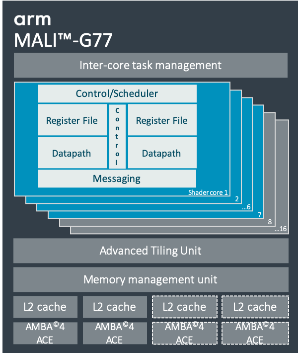 arm-mali-g77-mp11-vs-qualcomm-adreno-725-vs-arm-mali-g57-mp5