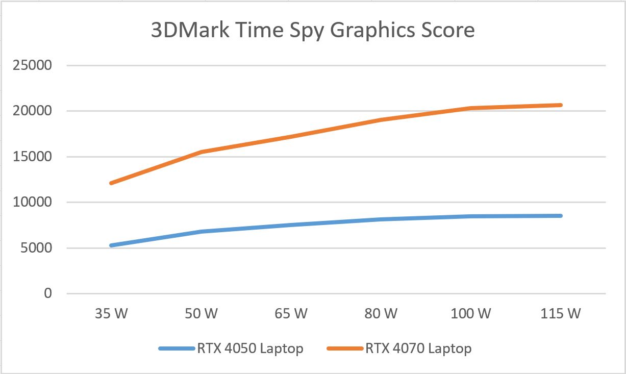 NVIDIA GeForce RTX 4070, RTX 4060, RTX 4050 Mainstream Laptop GPUs Tested,  Small Performance Gains But Higher Efficiency