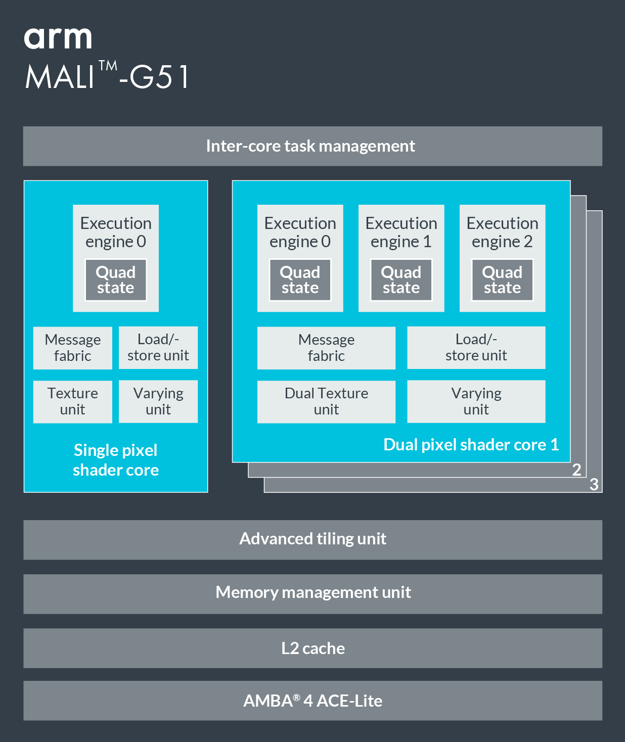 Rechazado miércoles Bandido ARM Mali-G51 MP4 GPU - Benchmarks and Specs - NotebookCheck.net Tech