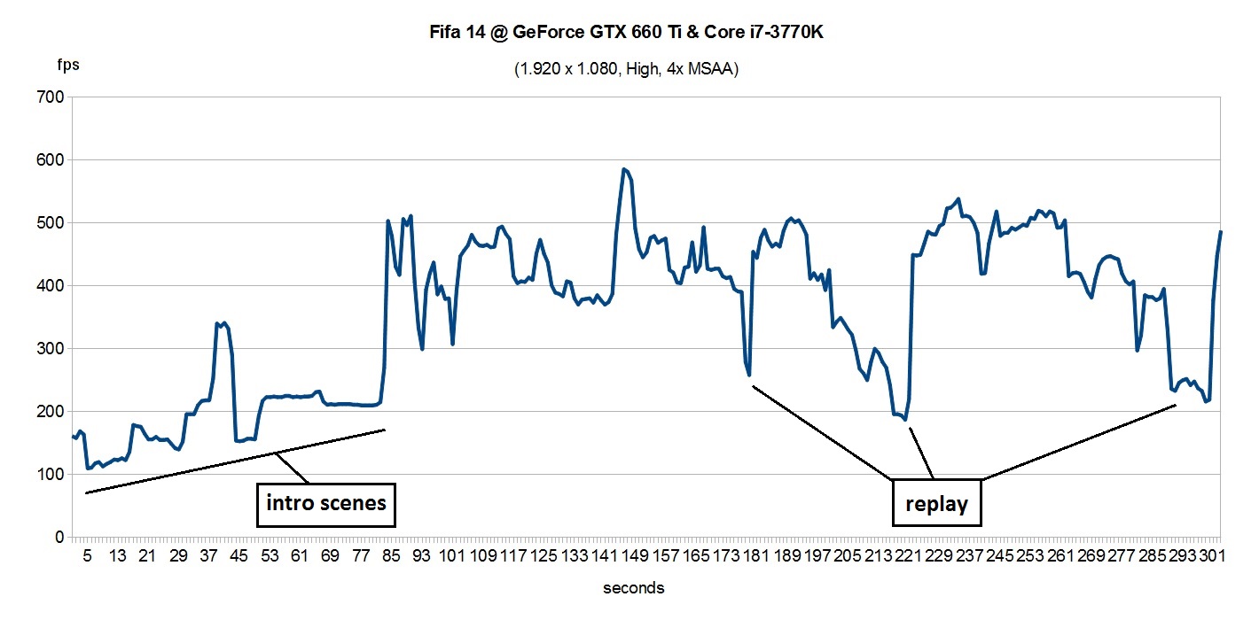 FIFA 14 Benchmarked -  Reviews