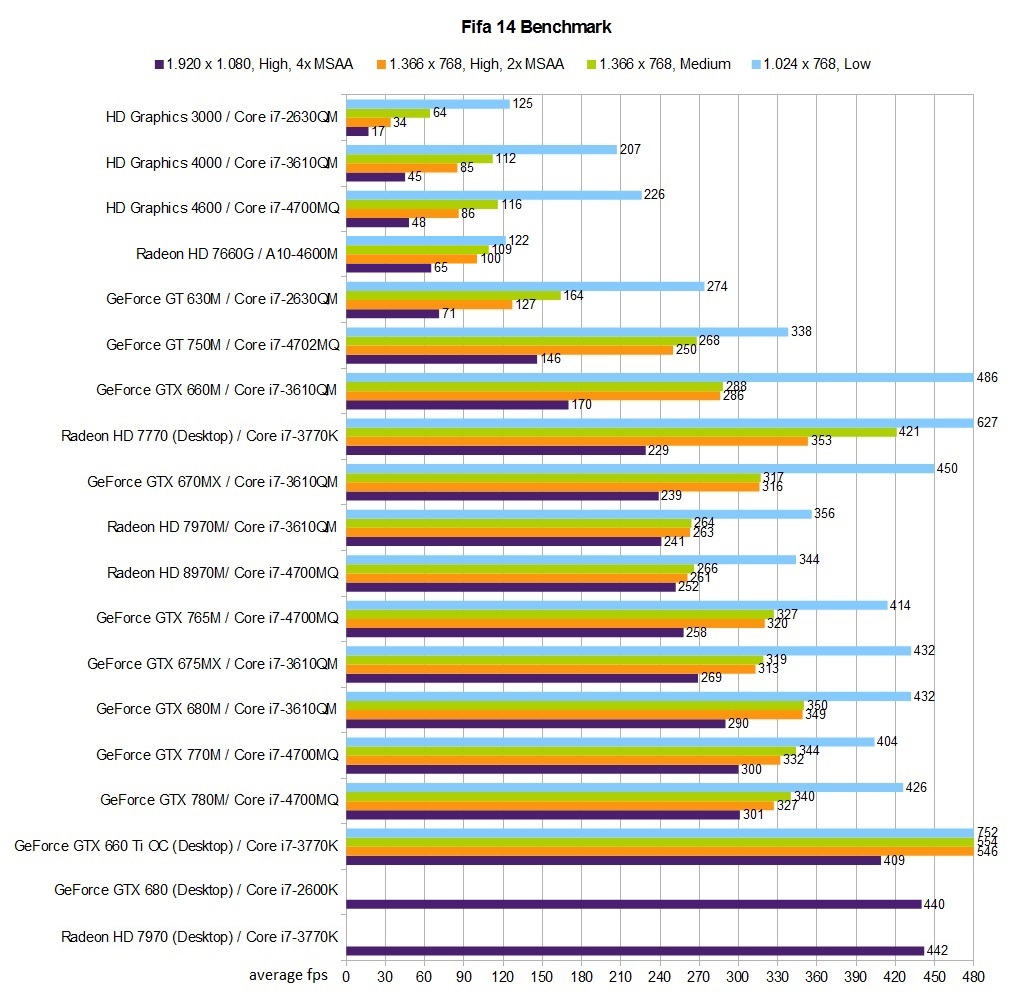 FIFA 14 Benchmarked - Reviews