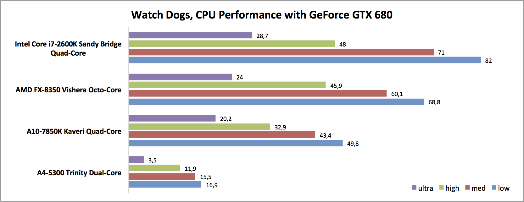 Watch Dogs Benchmarked Notebookcheck Net Reviews