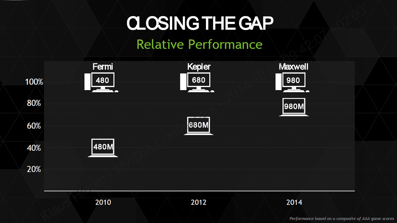 Nvidia Launches The Geforce Gtx 980m And Gtx 970m Notebookcheck Net News