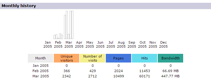 February 2005: Notebookcheck is off to a magnificent start