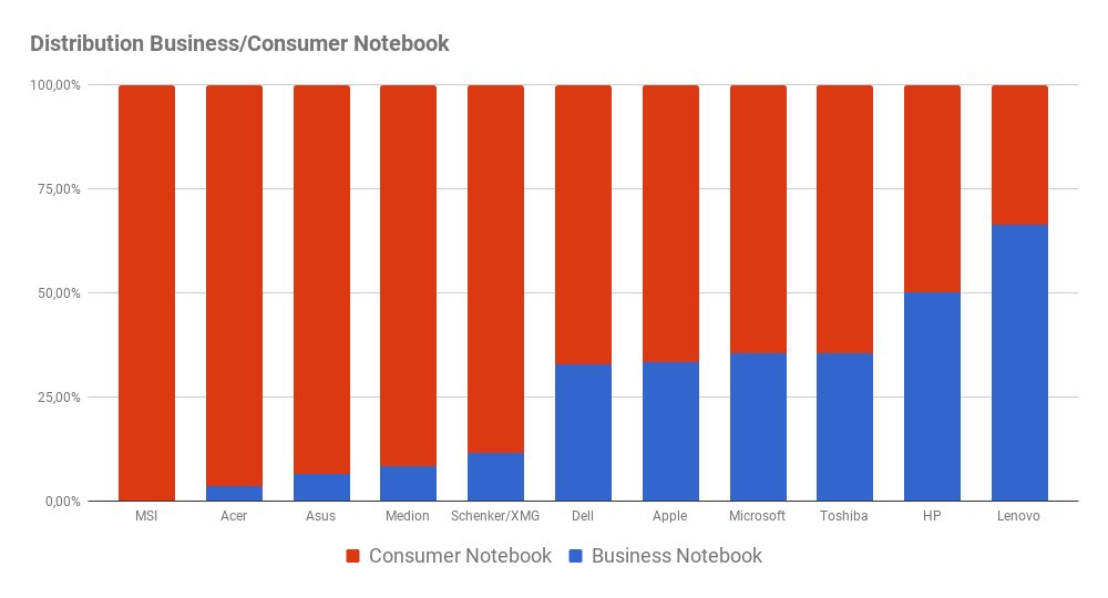 Laptop Reliability Chart