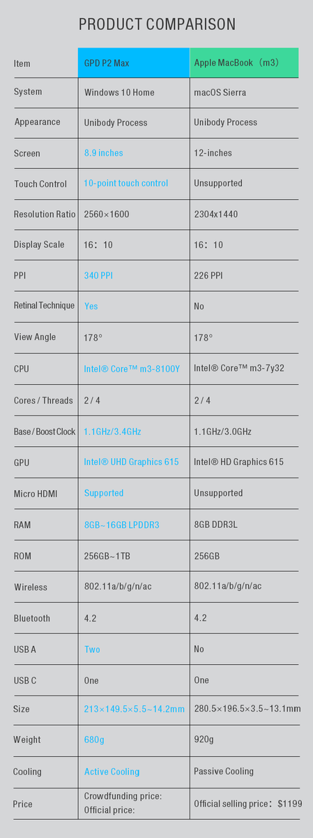 The revised P2 Max spec sheet. (Image Source: GPD Games Consoles)