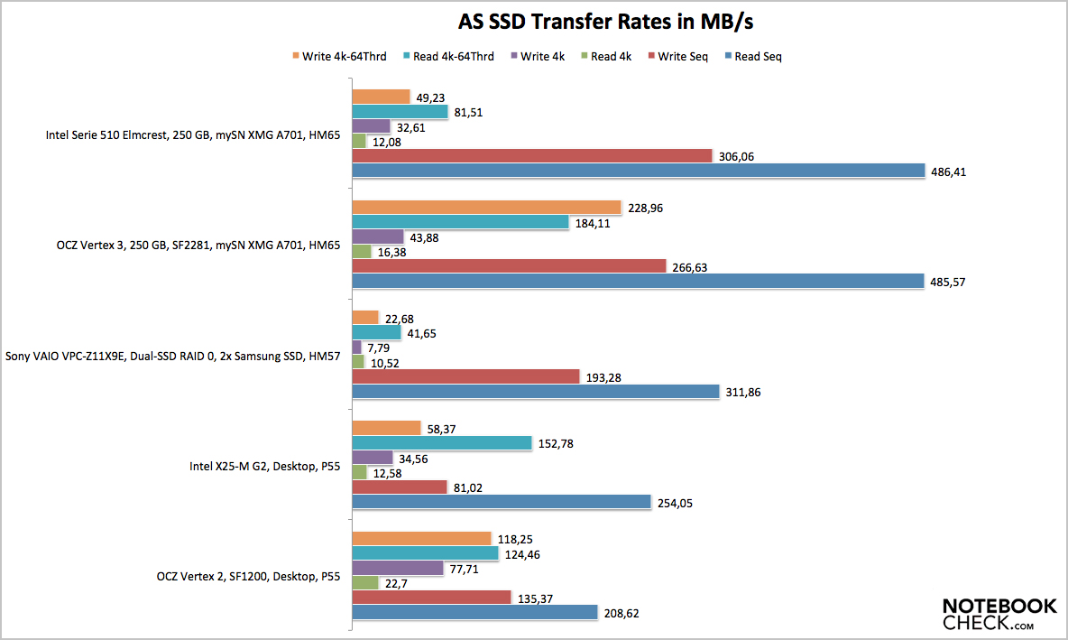 Ssd data transfer rate sale