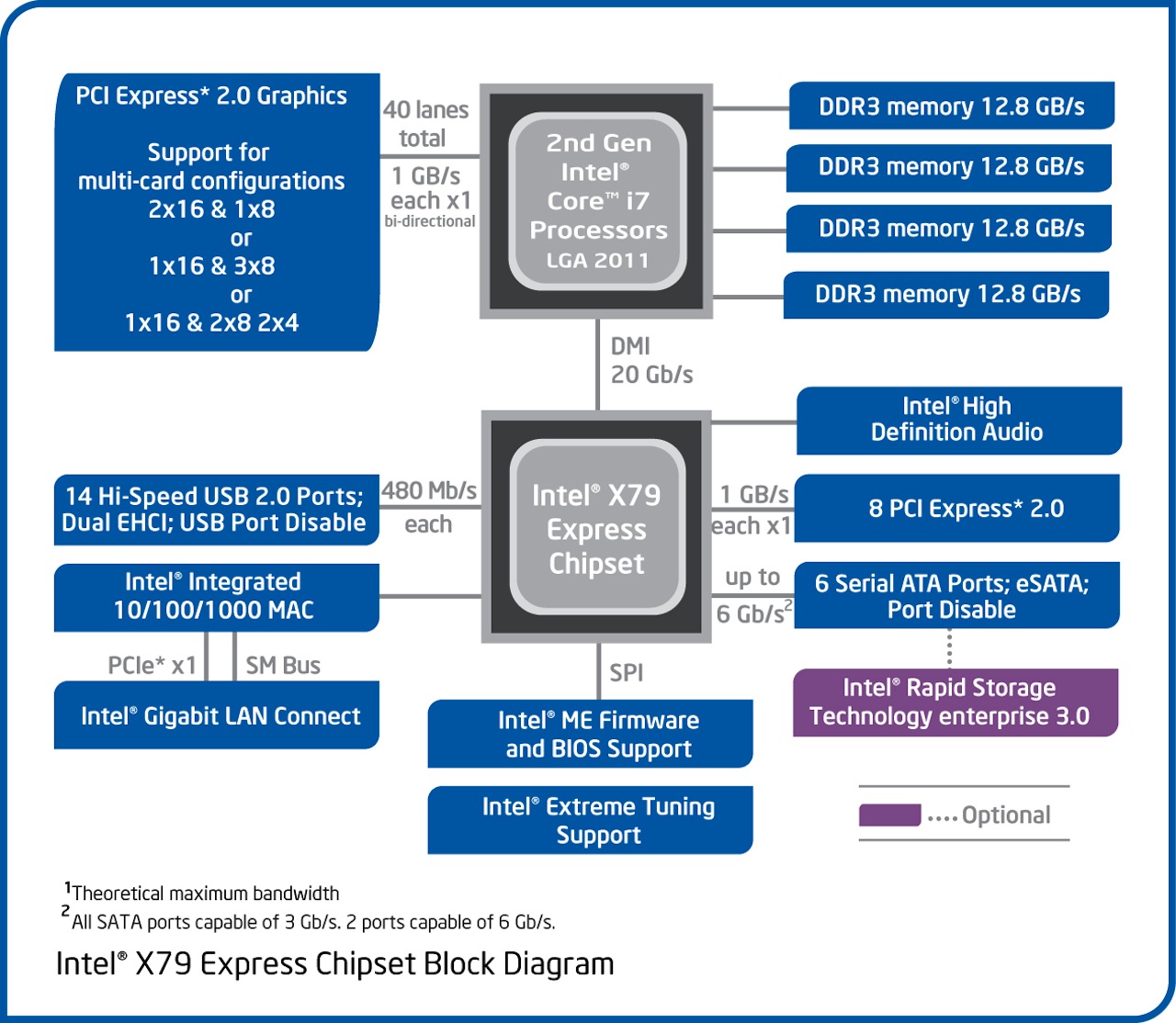 7 series chipset