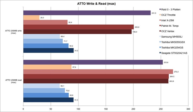 Ssd Speed Chart