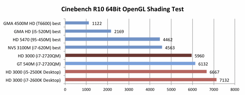 forhandler Søg En god ven Review Intel HD Graphics 3000 graphics solution - NotebookCheck.net Reviews