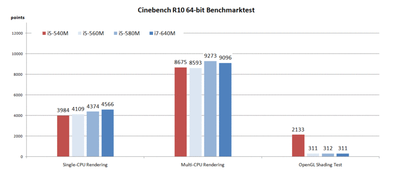 Review Intel Core I3 I5 I7 Arrandale Cpu Refresh Notebookcheck Net Reviews