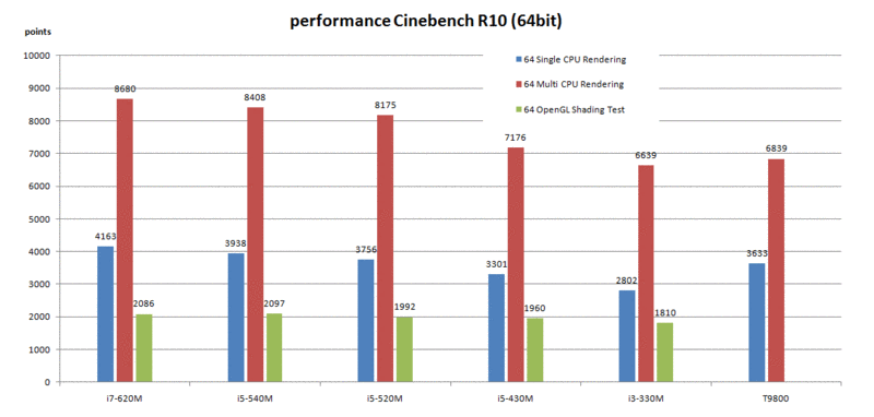 I7 Performance Comparison Chart