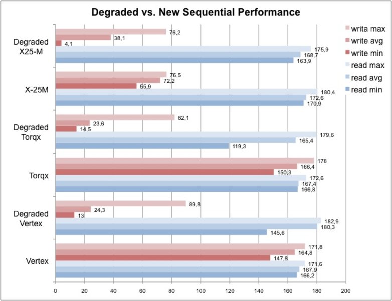 Hard Drive Performance Chart