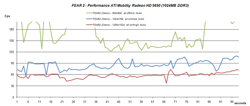 Ati mobility radeon top hd 5650 graphics