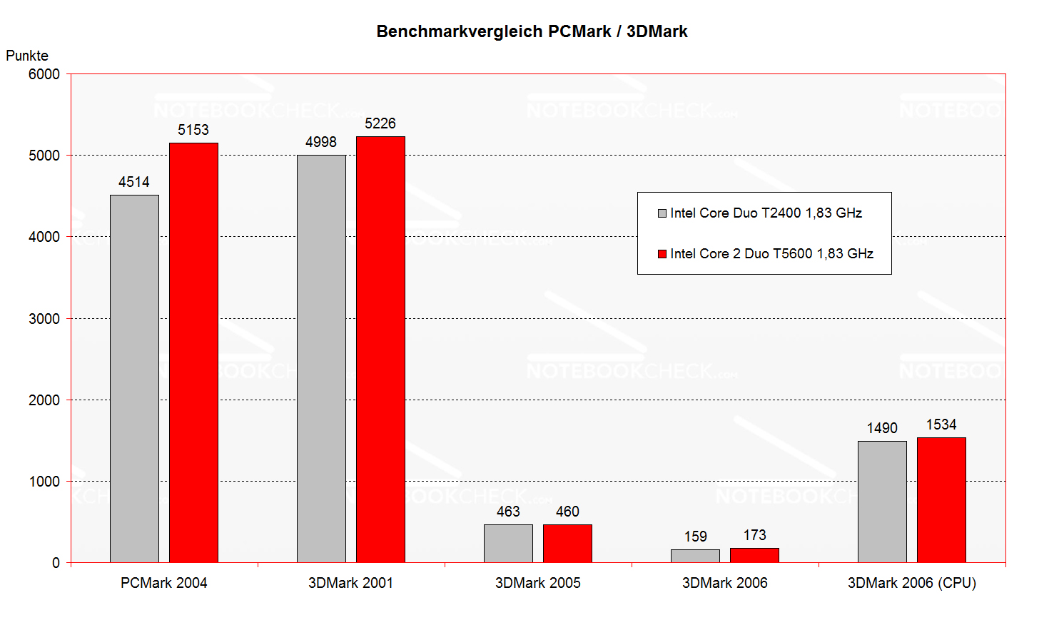 core 2 duo vs dual core core 2 duo vs dual core