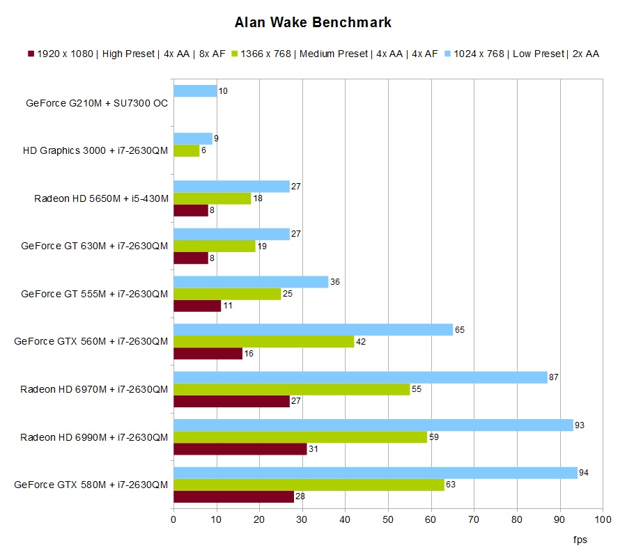 Geforce Benchmark Chart