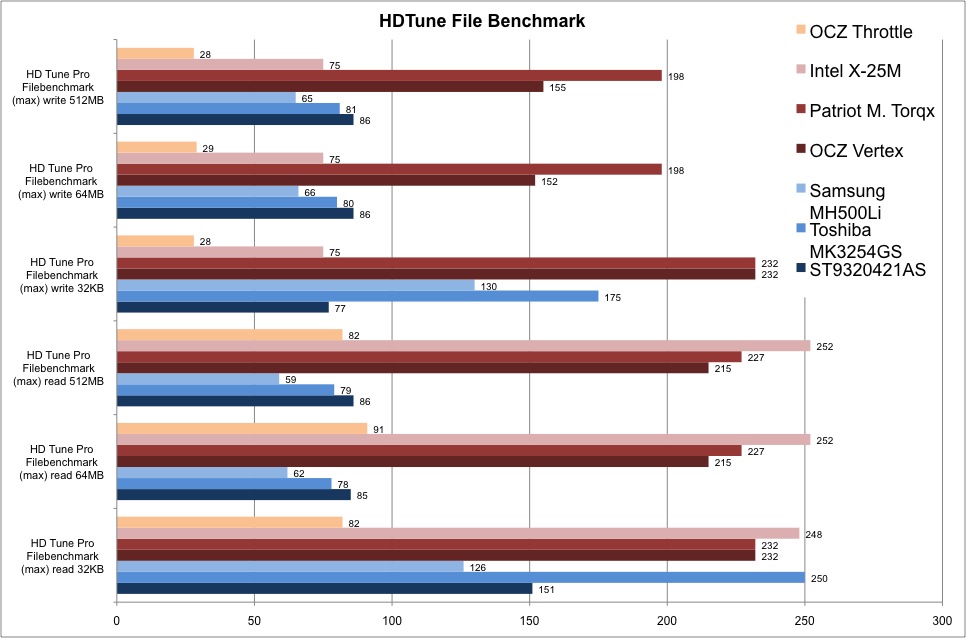 Ssd Speed Chart