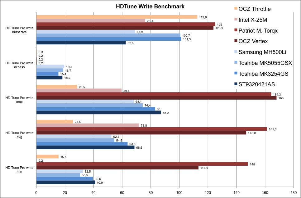 Ssd Speed Chart