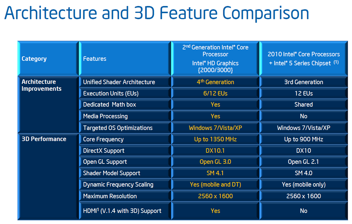 Review Intel HD Graphics 3000 graphics solution