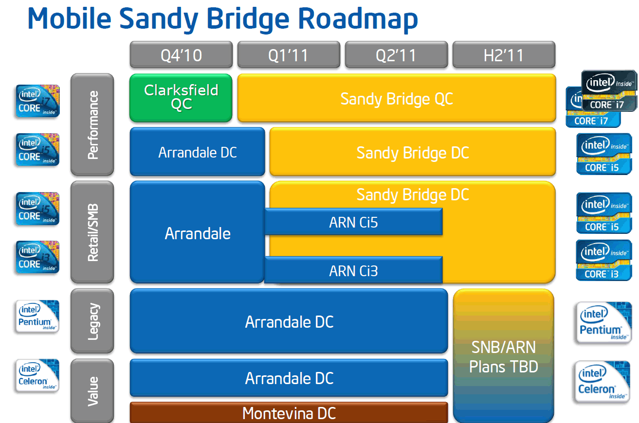 Intel Processors Family Chart