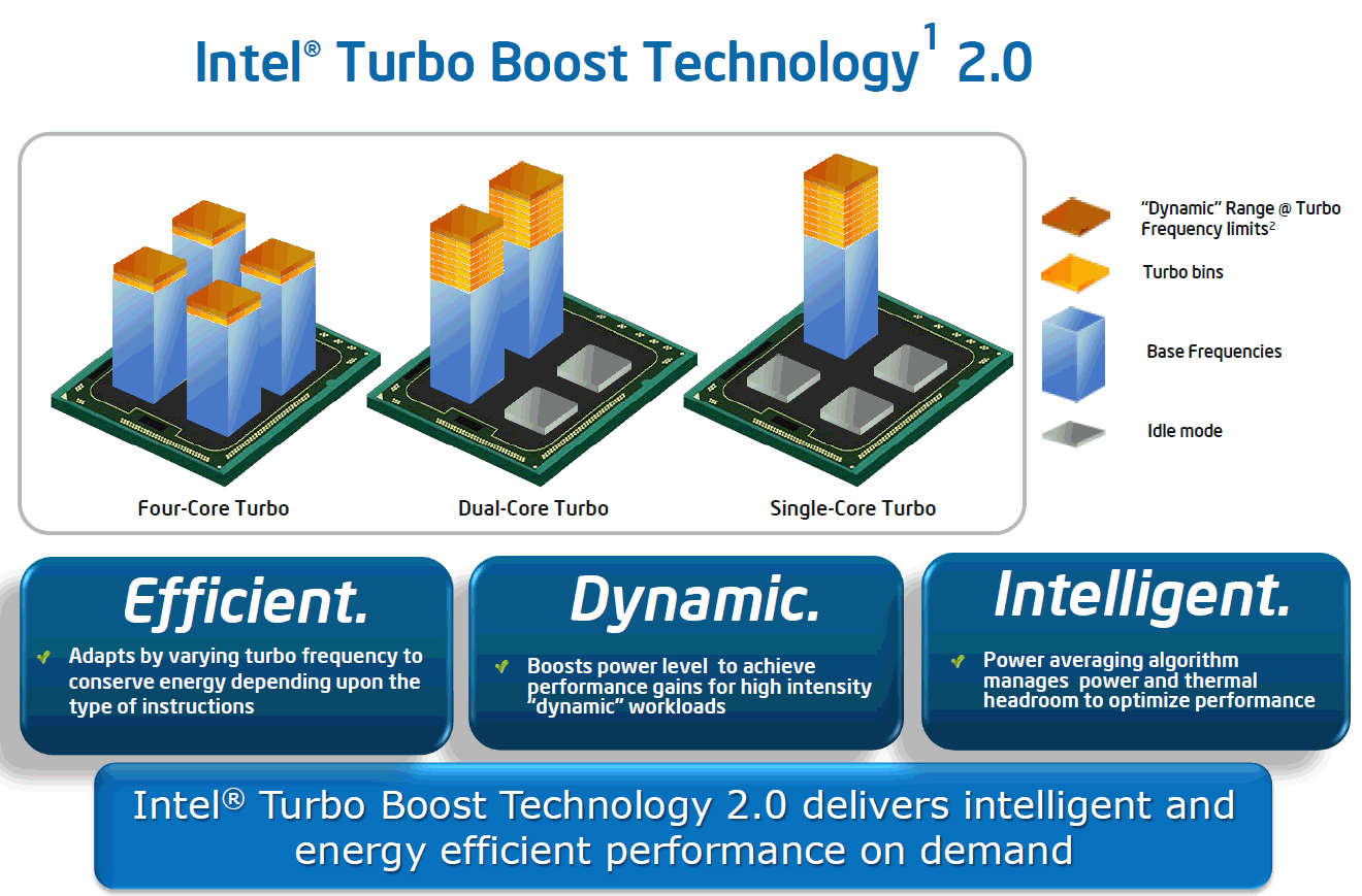 Turbo Boost 2.0 Technology. Intel Core i3 Turbo Boost. Turbo Boost процессора это. Intel Turbo Boost Technology.