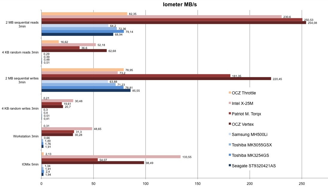 Hdd Vs Ssd Speed Chart