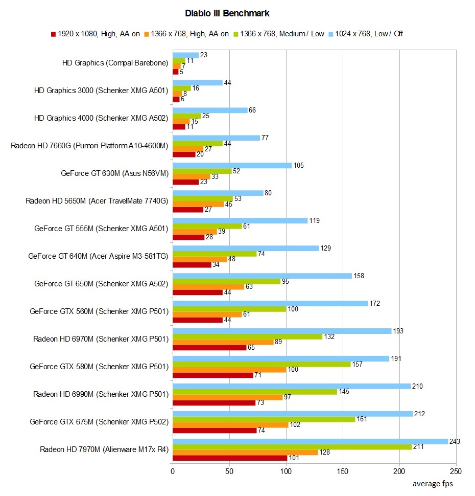 Mobile Gpu Benchmark Chart