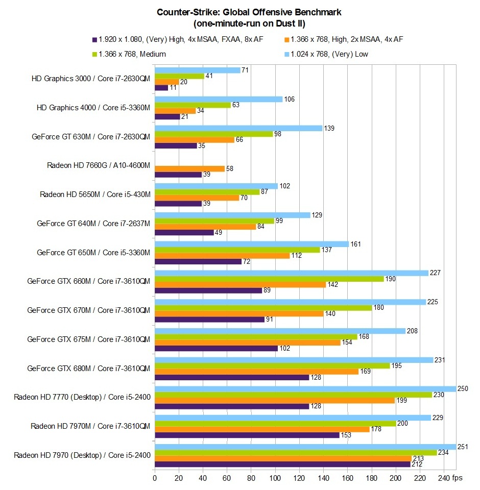      Fps Benchmark -  5