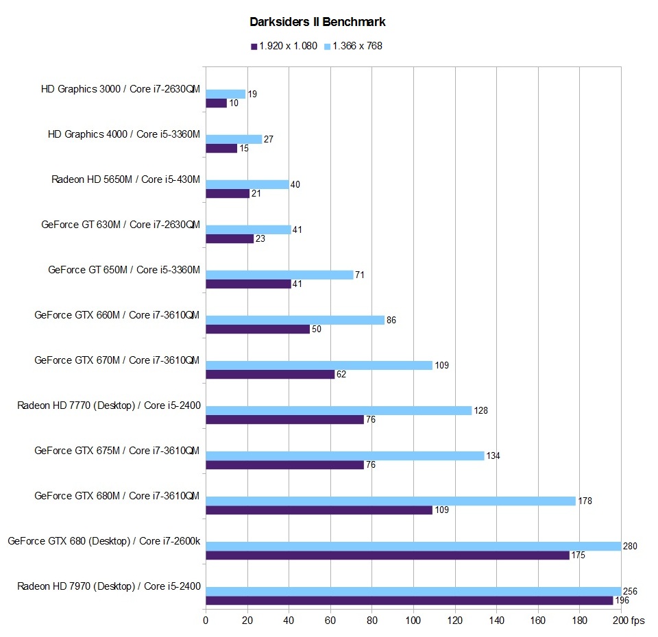 Geforce Benchmark Chart