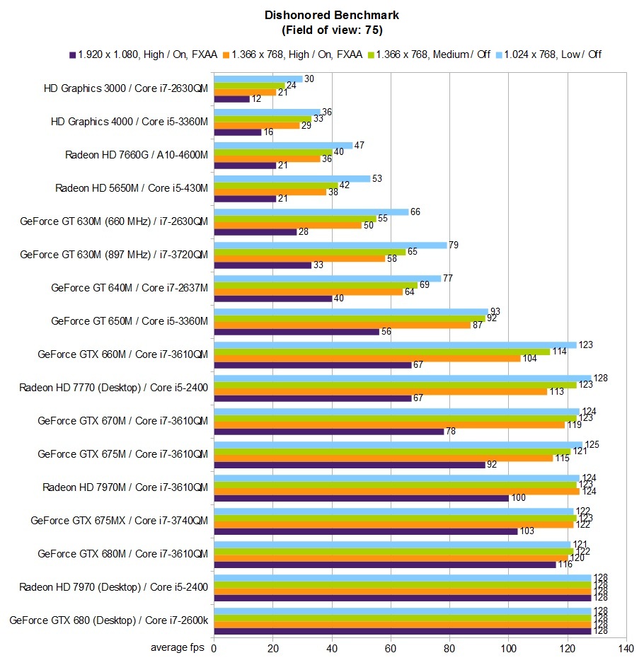 Geforce Benchmark Chart