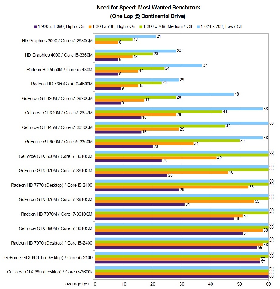 Need for Speed: Most Wanted Benchmarked -  Reviews