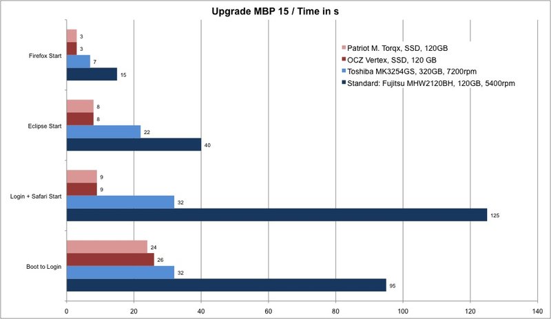 Hard Drive Performance Charts